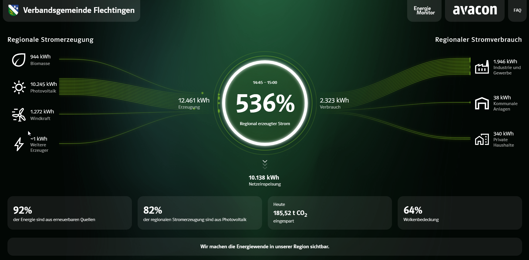 Momentaufnahme des EnergieMonitors der Verbandsgemeinde Flechtingen mit regionaler Stromerzeugung, Stromverbrauch und Netzeinspeisung